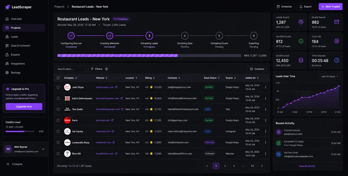 Relead campaign dashboard showing sourced leads and outreach status